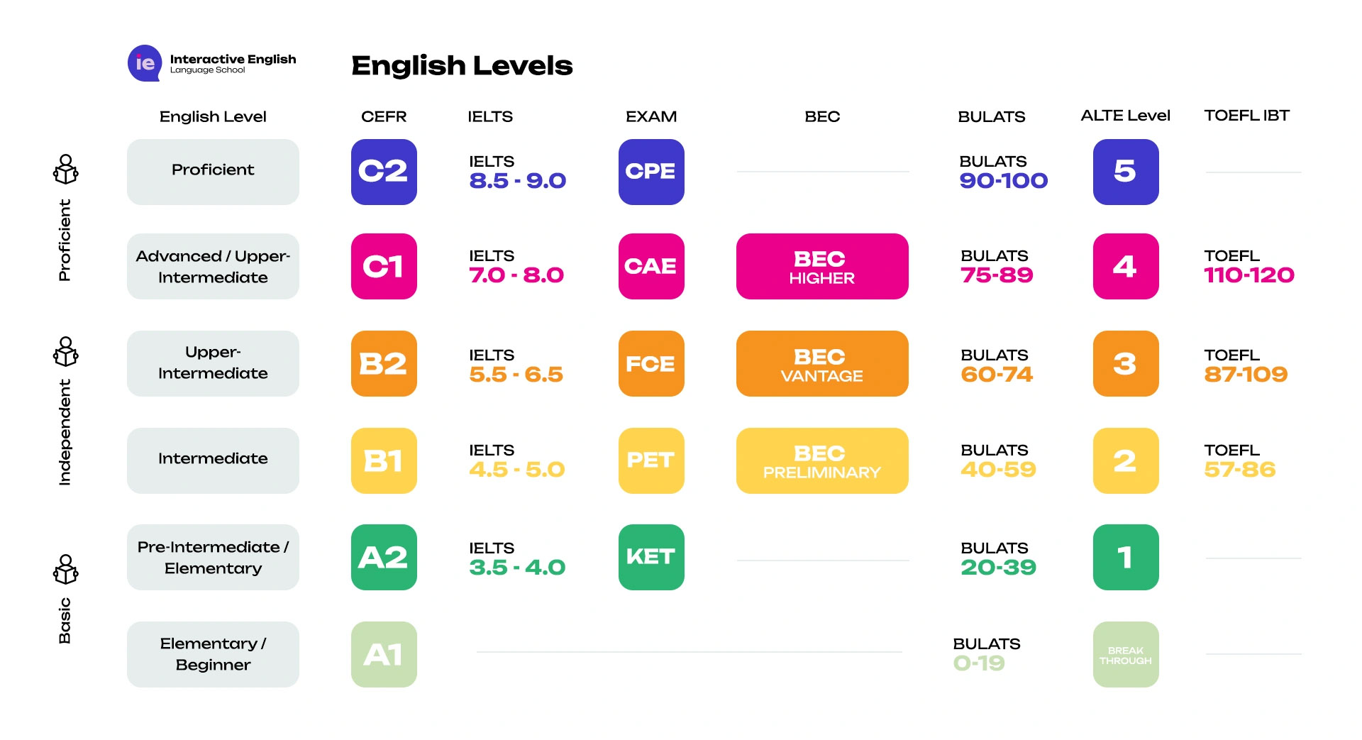 language-levels